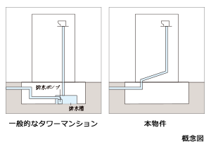重力排水型トイレ概念図