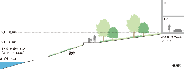 高低差概念図