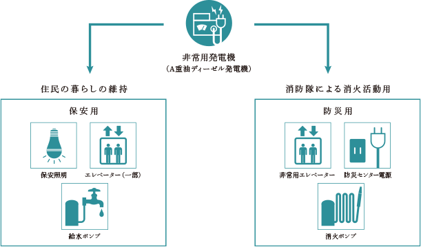 非常用発電機