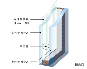エコガラス（Low-E複層ガラス）