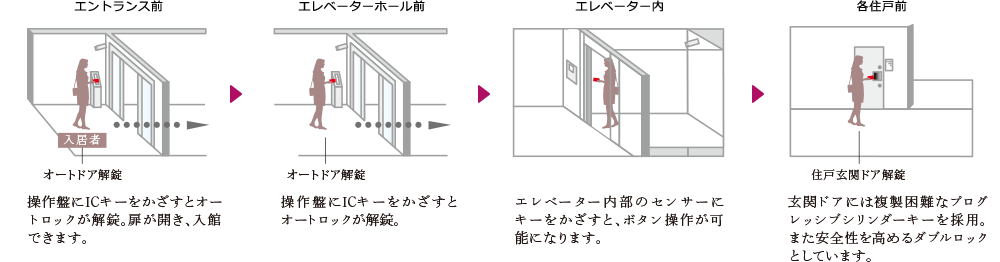 4タイムズセキュリティシステム概念図