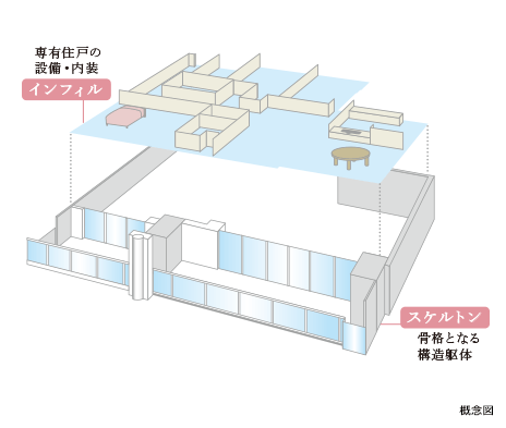 スケルトンインフィル概念図